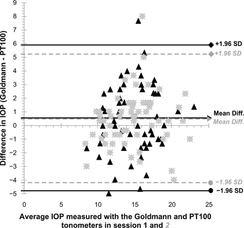 Figure 4 Differences in IOP, measured in 1st and 2nd sessions, between the Goldmann tonometer and the PT100 noncontact tonometer plot against their average, with the mean difference and 95% limits of agreement depicted by the three lines.