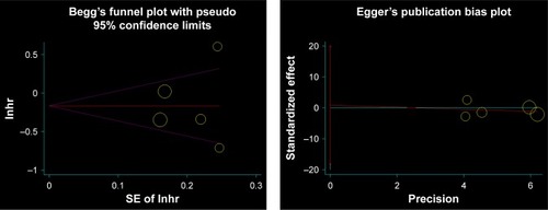 Figure 7 Publication bias of DFS based on Begg’s test and Egger’s test.