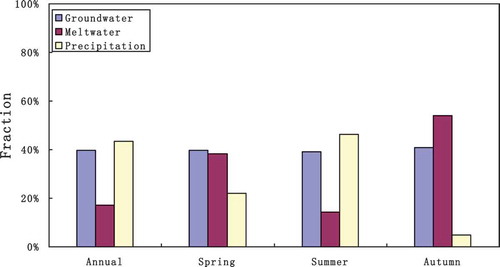 Figure 8. Annual and seasonal contributions of groundwater, precipitation and meltwater to stream discharge in the Tizinafu River. Hydrograph separation was not performed for winter as groundwater is the only source of stream discharge