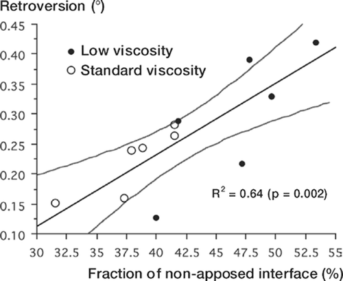 Figure 7. Graph of final stem retroversion vs. total fraction of non-apposed interface, including previously published data from the study of Race et al. (Citation2005). Lines show linear regression fit with 95% confidence intervals. The previous study used the same stem and loading protocol, but different specimen preparation techniques.