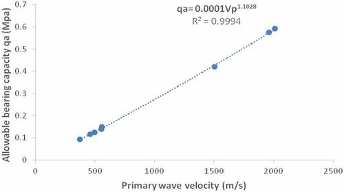 Figure 6. The graph of allowable bearing pressure (MPa) against primary wave velocity (m/s)