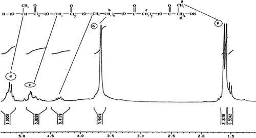Figure 2. 1H NMR spectrum of the PEG-PLGA copolymer.