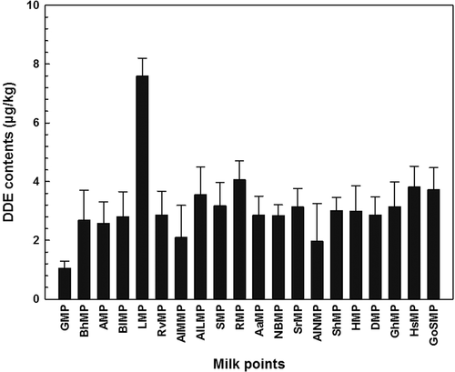 Figure 3. Variations among different milk points of Sahiwal regarding contents of DDE in milk samples.
