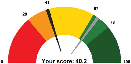 Figure 4. Success score gauge plot. Red zone represents “at risk” (), orange zone represents “warning” (10–25%), yellow zone represents “safe” (25–75%), light green zone represents “on track” (75–90%), and green zone represents “succeeding” (). The black arrow pointer indicates the success score for the student under consideration. The grey arrow pointer presents a predicted student success score following a behavioral change, for example an intervention strategy in which the student partakes or a change in performance.