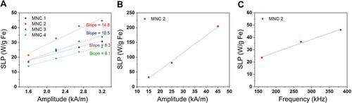 Figure 5 Effects of AMF on heating efficiency of MNCs. (A) Influence of amplitude (1.6–3.2 kA/m) on heat generation of various MNCs. (B) Influence of the amplitude (15–45 kA/m) on heat generation of MNC2. (C) Influence of frequency (160–382 kHz) on heat generation of MNC2. All experiments were performed at the sample IONP concentration (1 mgFe/mL).