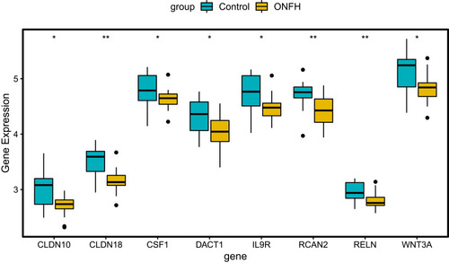 Figure 8 Expression box plots of CLDN10, CLDN18, CSF1, DACT1, IL9R, RCAN2, RELN, and WNT3A in the GSE123568 dataset. *P<0.05, **P<0.01.