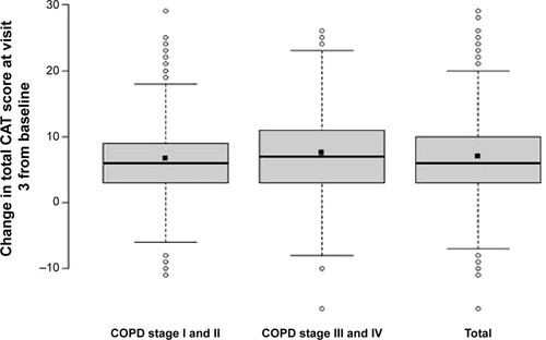 Figure 3 Change in the total CAT score at visit 3 from the baseline depending on COPD stage – FAS.