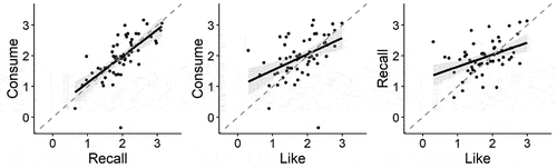 Figure 3. Scatterplots to show correlations between the EA rates during the three blocks of trials.Notes. On the left is the correlation between the EA rates during the block of trials with ‘which would you rather consume’ and the block of trials with ‘which did you rate higher’. In the middle is the correlation between the EA rates during the block of trials with ‘which would you rather consume’ and the block of trials with ‘which do you like more’. On the right is the correlation between the EA rates during the block of trials with ‘which did you rate higher’ and the block of trials with ‘which do you like more’. The grey dashed line represents the line of equality. Shaded areas represent the 95% confidence interval.