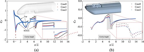 Figure 9. Time-averaged pressure distribution on the: (a) train surface and (b) train bottom.