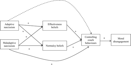 Figure 2. Hypothesised model linking adaptive and maladaptive narcissism, effectiveness and normalcy beliefs about controlling interpersonal style, controlling coach behaviours, and moral disengagement.