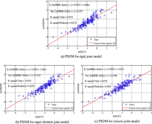 Figure 8. Probabilistic seismic demand model for various joint modeling schemes.