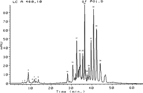 Figure 2. HPLC chromatogram of Soxhlet extract of paprika. Peak identification – 1: capsorubin, 2: violaxanthin, 3: capsanthin, 4: cis-capsanthin, 8: zeaxanthin, 9: antheraxanthin, 14: β-cryptoxanthin, 15: capsorubin monoester, 17, 20: capsanthin monoesters, 26: β-carotene, 28: capsorubin diester, 29, 31, 32, 33, 34: capsanthin diesters. Figura 2. Cromatograma HPLC de extracto Soxhlet de páprika. Identificación de picos – 1: capsorubina, 2: violaxantina, 3: capsantina, 4: cis-capsantina, 8: zeaxantina, 9: anteraxantina, 14: β-criptoxantina, 15: capsorubina monoéster, 17,20: capsantina monoéster, 26: β-caroteno, 28: capsorubina diéster, 29,31,32,33,34: capsantina diésters.