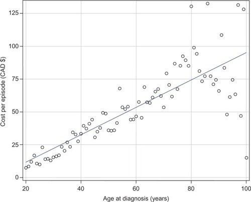 Figure 1 Mean cost per episode of herpes zoster-associated pain treatment by age at diagnosis. Costs adjusted for inflation to 2013 Canadian dollars.