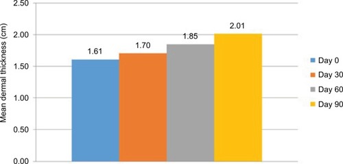 Figure 4 Mean dermal thickness in the malar region measured by ultrasound (n=31).