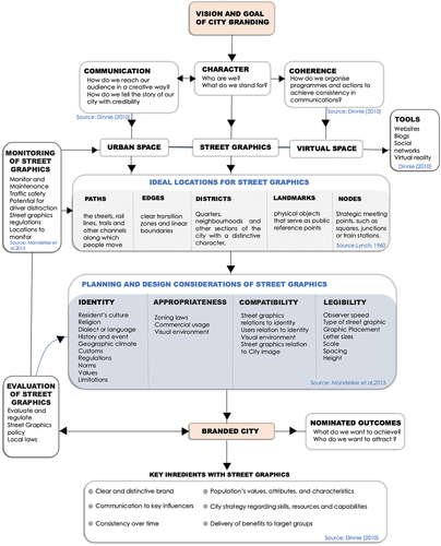 Figure 11. A framework for harnessing the potential of street graphics for city branding.