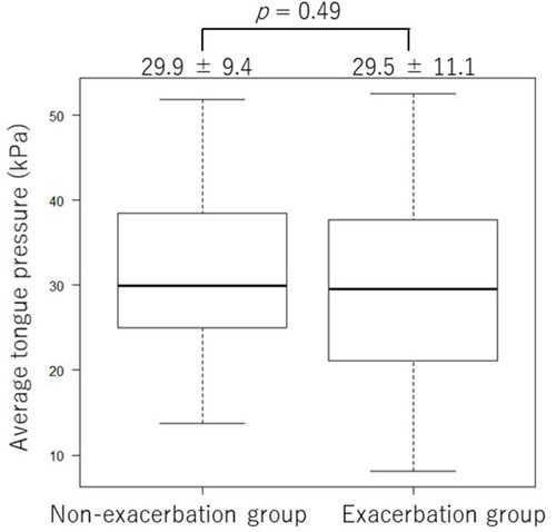Figure 2 Tongue pressure measurements in the exacerbation group and the non-exacerbation group. There was no significant difference in the average of the three tongue pressure measurements between the two groups (29.5 ± 11.1 kPa vs 29.9 ± 9.4 kPa, respectively, p = 0.49).