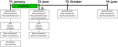 Figure 1. Study design. Measurements are performed at the start of the training period (January, T1); after the training period, prior to the event (June, T2); and follow-up, four months after the event (October, T3) and one year after the event (June, T4). abbreviations: GXT = graded exercise test, POpeak = peak power output, VO2peak = peak oxygen uptake.