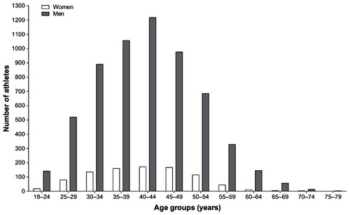 Figure 2 Total numbers of male and female finishers per age group during the investigated 10-year period.