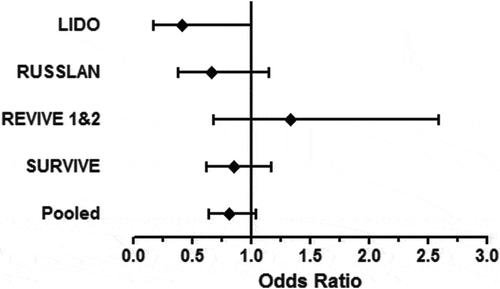 Figure 2. Meta-analysis of the effect of levosimendan on 31-day survival in the four phase III regulatory trials submitted to the authorities for the introduction of levosimendan as a treatment for acutely decompensated heart failure: LIDO (203 patients) [Citation47]; RUSSLAN (504 patients) [Citation48]; REVIVE 1 and 2 (700 patients) [Citation107]; and SURVIVE (1327 patients) [Citation117]. Pooled statistics were calculated using the Cochran–Mantel–Haenszel test, controlling for study. Total events in the pooled levosimendan arms were 167/1519 (11.0%) and total events in the pooled comparator arms were 145/1215 (11.9%). Odds ratio 0.81; 95% confidence interval 0.64–1.04