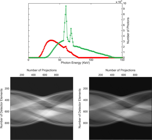 Figure 4. Dual-energy spectra and the corresponding sinograms: (Top) two different energy spectra for 80 kVp and 140 kVp, denoted by S80 (∙)and S140 (∘). (Bottom Left) The simulated sinogram for the low-energy spectrum S80. (Bottom Right) The simulated sinogram for the high-energy spectrum S140.