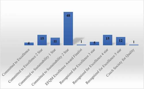 Figure 1. EFQM Certified Czech Organizations by Award Category (Source: EFQM.org)