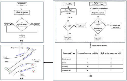 Figure 3. Methodology flow chart: (a) determination of performance strength of attributes; (b) determination of important attributes of SQ by OLR and RF approaches and (c) illustration of three factor theory (TFT).