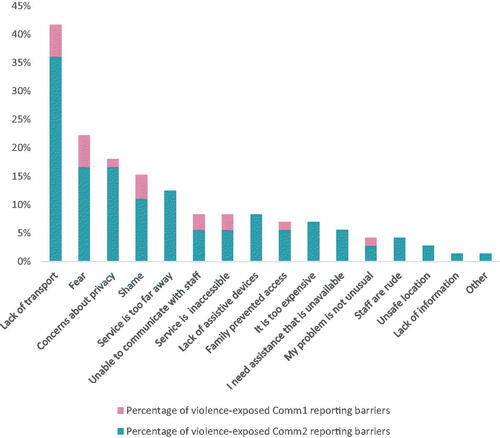 Figure 3. Percentage of participants with a communication disability (COMM1) and reporting some communication difficulty (COMM2) reporting barriers to accessing support (of those exposed to violence).