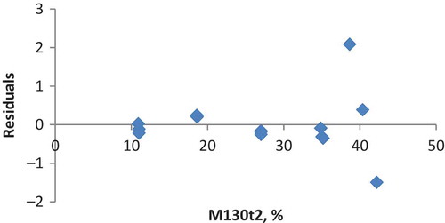 FIGURE 10 Residual plot of the relationship between moisture content based on 130°C for 2 h and 105°C for 72 h.