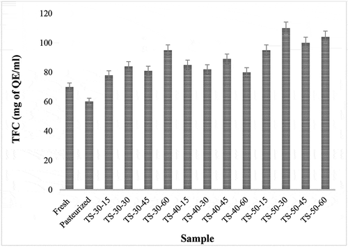 Figure 1c. (c) Effects of pasteurization and ultrasonication (33 kHz) on total flavonoid content (TFC) of Pomelo juice