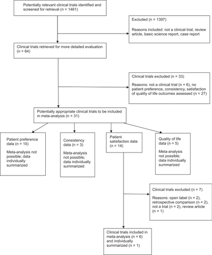 Figure 1 Flow diagram of the selection of clinical trials and studies.