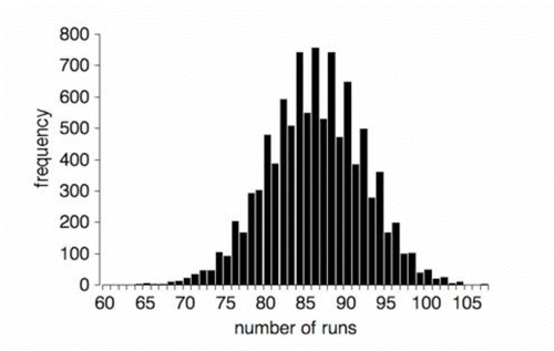 Figure 2. Frequency distribution of the number of runs, u, obtained by randomly rearranging the data shown in Fig. 1 (10,000 replicates).
