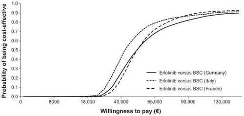 Figure 2 Cost-effectiveness acceptability curves for erlotinib versus best supportive care in first-line maintenance therapy.