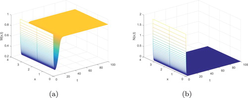 Figure 6. The predator extinction equilibrium Sβ(0.9,0) is locally asymptotically stable: (a) M(x,t); (b) N(x,t).