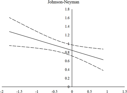 Figure 3 Johnson-Neyman Plot.