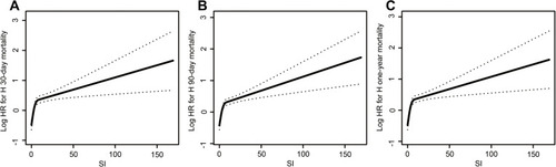 Figure 1 The relationship between systemic inflammatory response index (SIRI) and all-cause mortality. (A) 30-day mortality. (B) 90-day mortality. (C) one year mortality.