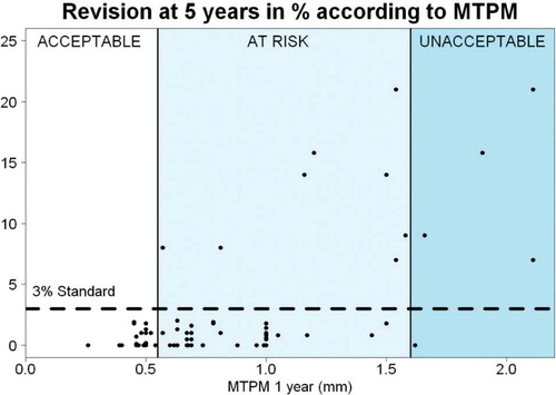 Figure 3. Scatter plot showing the relation between MTPM at 1 year and revision of the tibial component for aseptic loosening at 5 years. The thresholds of 0.54 mm and 1.6 mm for the three categories (acceptable, at risk, and unacceptable) are shown.