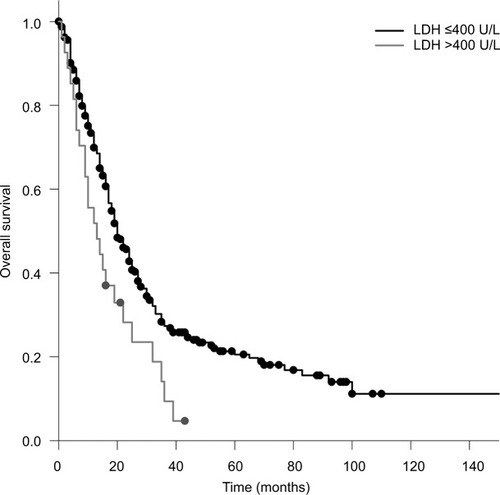 Figure 3 OS in patients with an LDH >400 U/L compared to that in patients with an LDH ≤400 U/L (Kaplan–Meier’s estimation, time in months: median 13 vs 20 months; P=0.008).Abbreviations: LDH, lactate dehydrogenase; OS, overall survival.