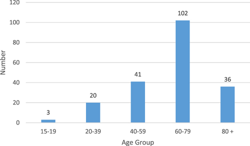 Figure 1 Age distribution of sever covid-19.