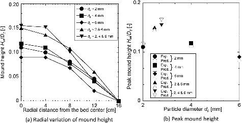 Figure 7. Bed mound height of Al2O3 homogeneous and mixed particles (dn = 30 mm; Nh = 720 mm).