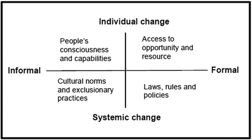 Figure 1. Institutionalising gender across individual and systemic processes.