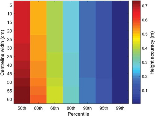 Figure 3. Height accuracy (i.e. UAS-SfM subtracted ground-measured height) at varying CRP widths and percentile heights for Flight 5.