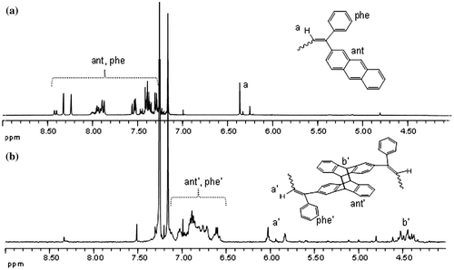 Figure 4. 1H NMR spectrum of APE-PIB-APE-1 (a) before irradiation (b) after irradiation at 365 nm.