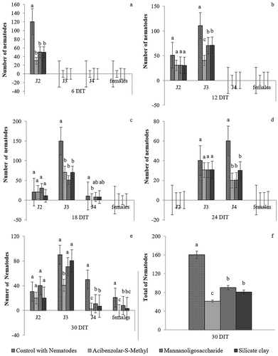 Fig. 1 Number of J2, J3, J4, and females of Meloidogyne graminicola in rice (Oryza sativa cv. IRGA 424) plants treated every 2 weeks with resistance elicitors at 6 (a), 12 (b), 18 (c), 24 (d), and 30 (e) days after inoculation. (f) Total number of nematodes at 30 days after inoculation. Means followed by the same letter do not differ significantly at P < 0.05 by the Student–Newman–Keuls test