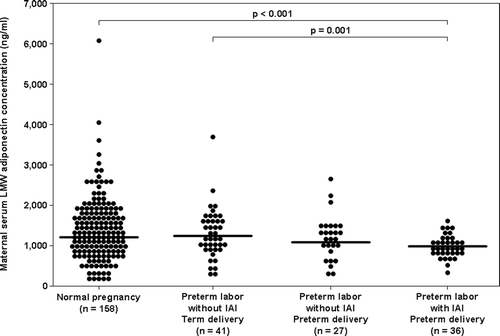 Figure 4. Comparison of the median maternal serum LMW adiponectin concentrations between women with normal pregnancies and patients with spontaneous preterm labor. The median maternal serum concentration of LMW adiponectin was lower in patients with preterm labor and IAI than in those with a normal pregnancy and than that of those with preterm labor who delivered at term.