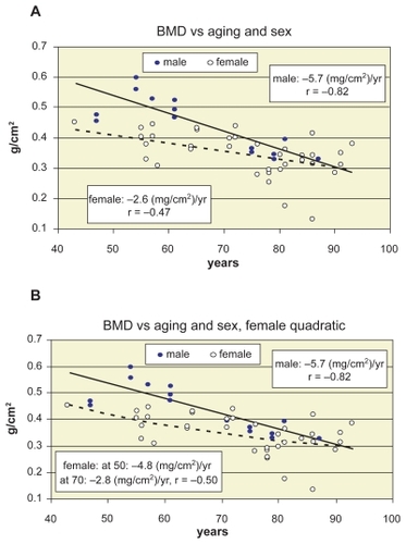 Figure 8 Bone mineral density (BMD) versus aging and sex. A) linear decline of BMD with aging and sex. B) quadratic approximation for women with yearly decline trends at age 50 and 70 years.