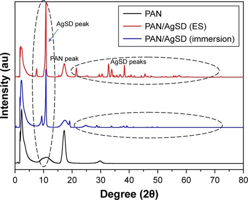Figure 8 XRD analysis of PAN nanofibers and PAN/AgSD nanofibers.Abbreviations: XRD, X-ray diffraction; PAN, polyacrylonitrile; AgSD, silver sulfadiazine; ES, in situ electrospun.