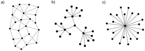 Figure 1. Examples of network structures in citizen science: (a) distributed, (b) decentralized and (c) centralized networks.