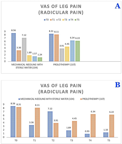 Figure 3 Visual analogue scales for leg pain. (A): Within group analysis. (B): Between group analysis.