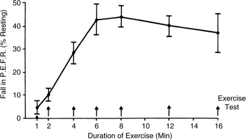 Fig. 3 Effect of duration of exercise on asthma, induced by treadmill running, at constant speed and slope. Each point represents the mean of tests in 10 subjects who performed each duration on a separate day. The response plateaued at 6–8 min. The bars indicate±SEM. Reproduced with permission from (Citation14).