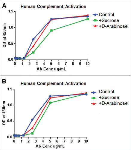 Figure 11. Complement activation elicited by purified mAb-1 expressed in CHO cell culture with different sugar supplements. (A) Response from cells from human donor 1. (B) Response from cells from human donor 2.